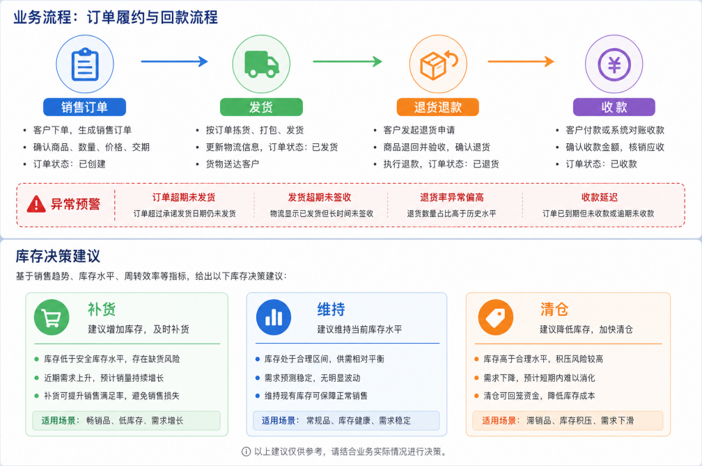 AI如何赋能零售行业？ChatExcel给出了答案