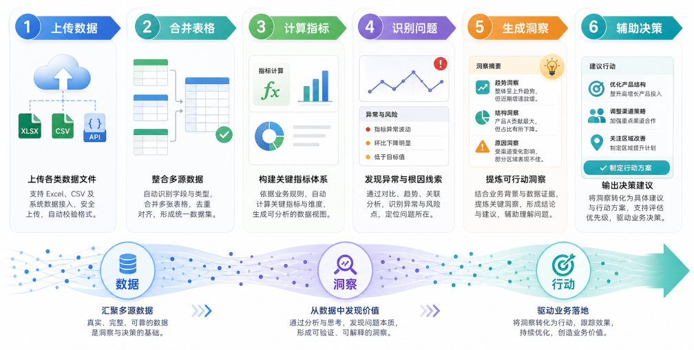 AI如何赋能零售行业？ChatExcel给出了答案
