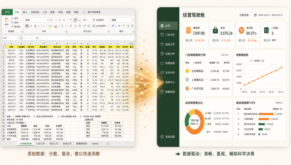 AI如何赋能零售行业？ChatExcel给出了答案