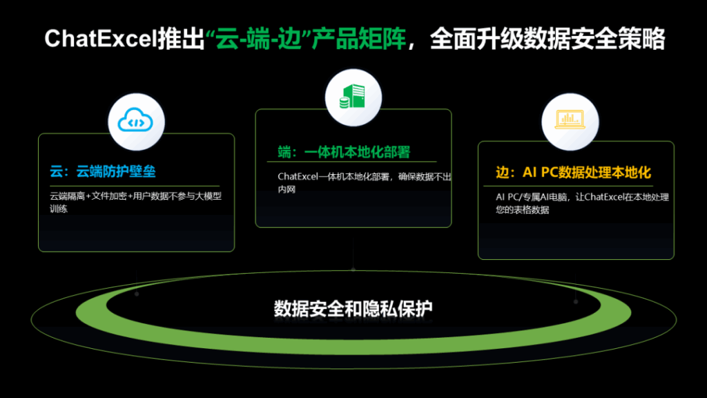 ChatExcel推出“云-端-边”产品矩阵,全面升级数据安全策略