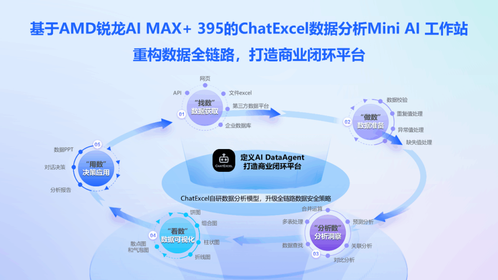 ChatExcel重磅发布:基于AMD锐龙AI MAX+ 395处理器的数据分析Mini AI 工作站