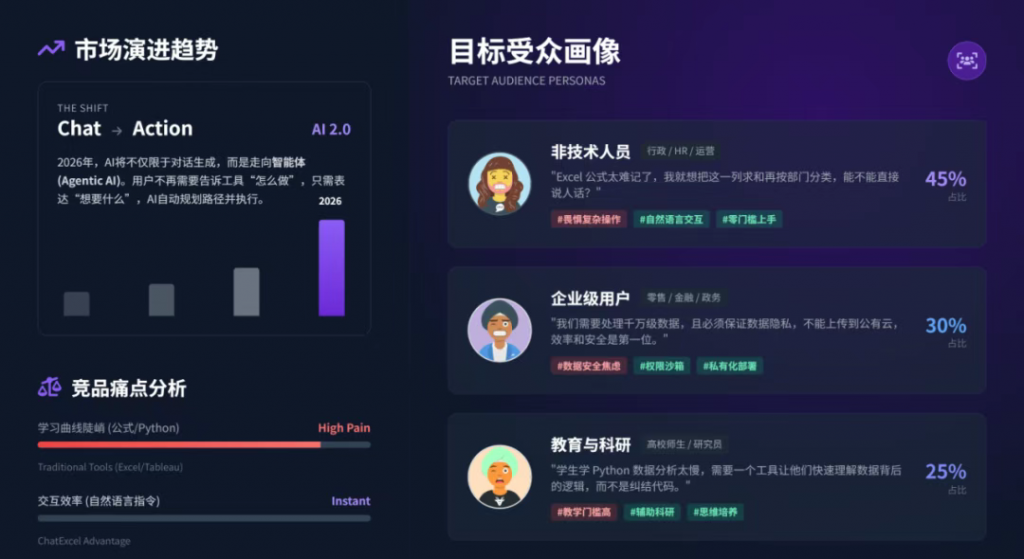 ChatExcel重磅升级— AI PPT功能上线,一句话,就能生成完整PPT!|ChatExcel 的AI PPT上线了