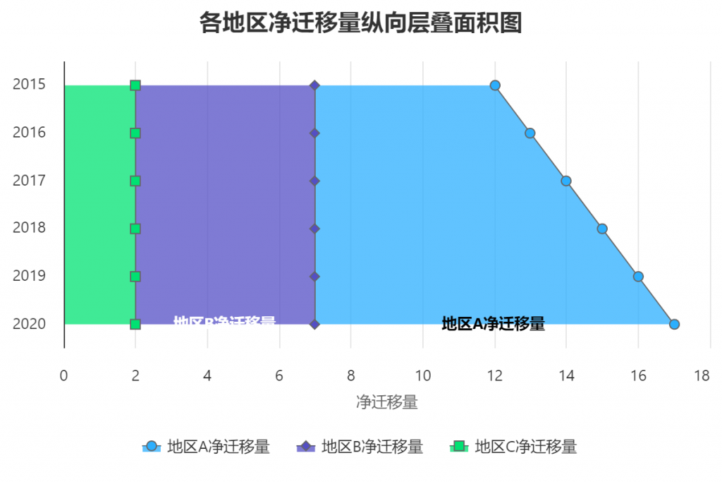 纵向层叠面积图