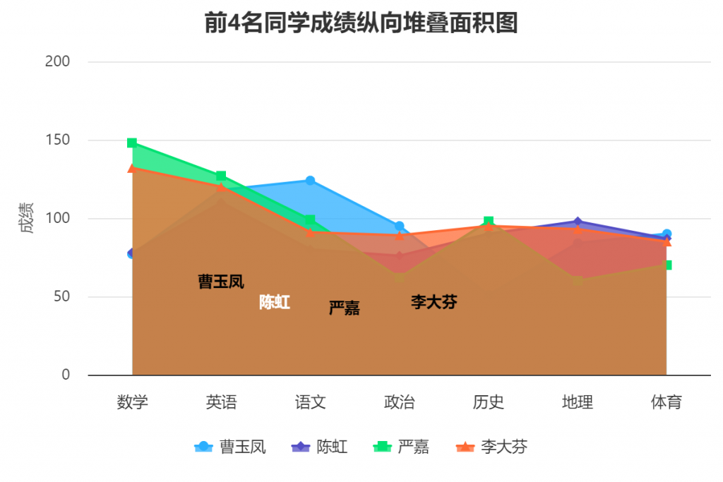 纵向堆叠面积图