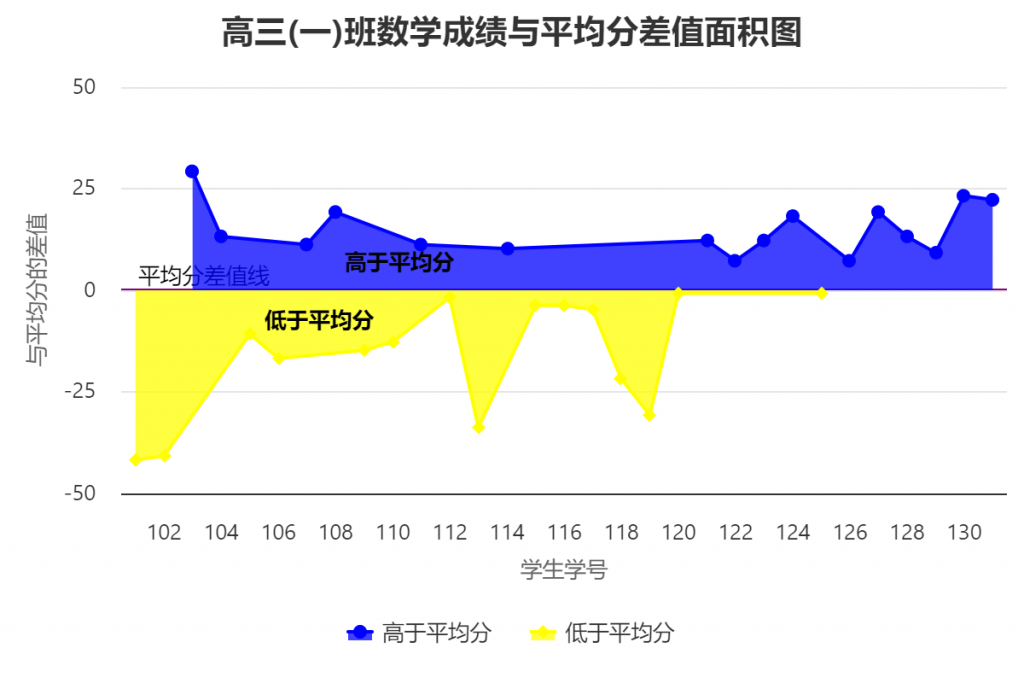 具有负值区间的面积图