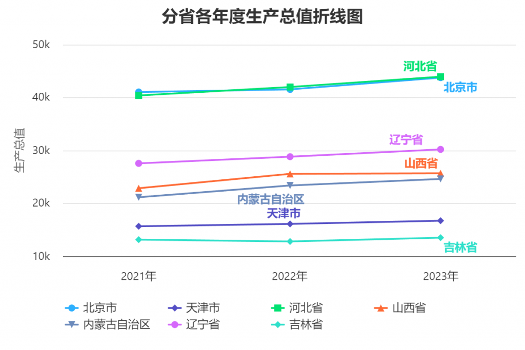 带注释的折线图