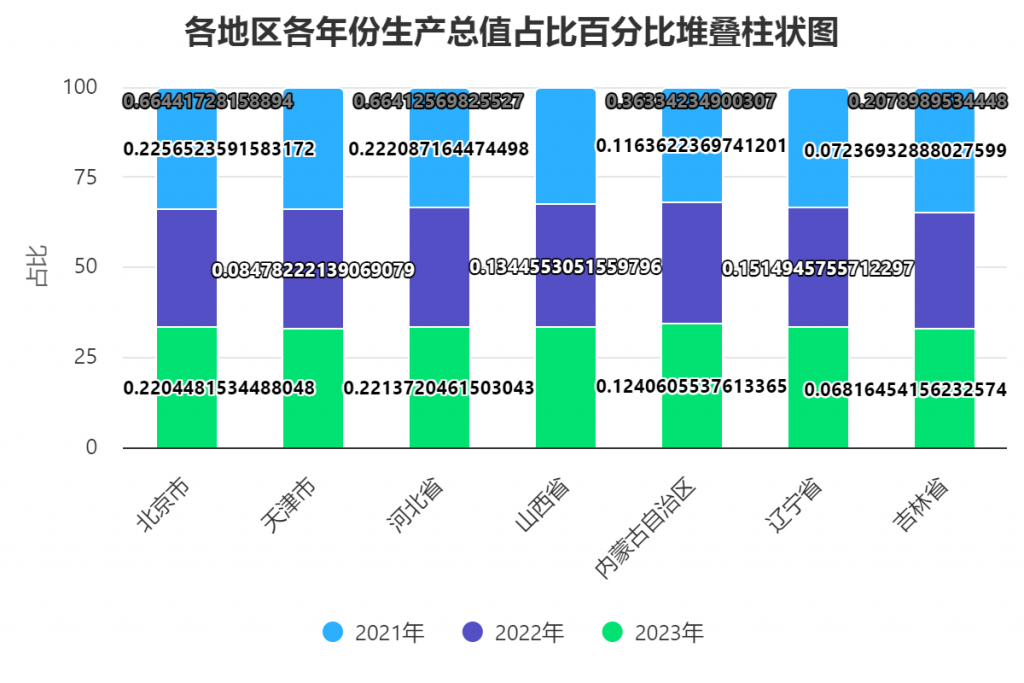 百分比堆叠柱状图