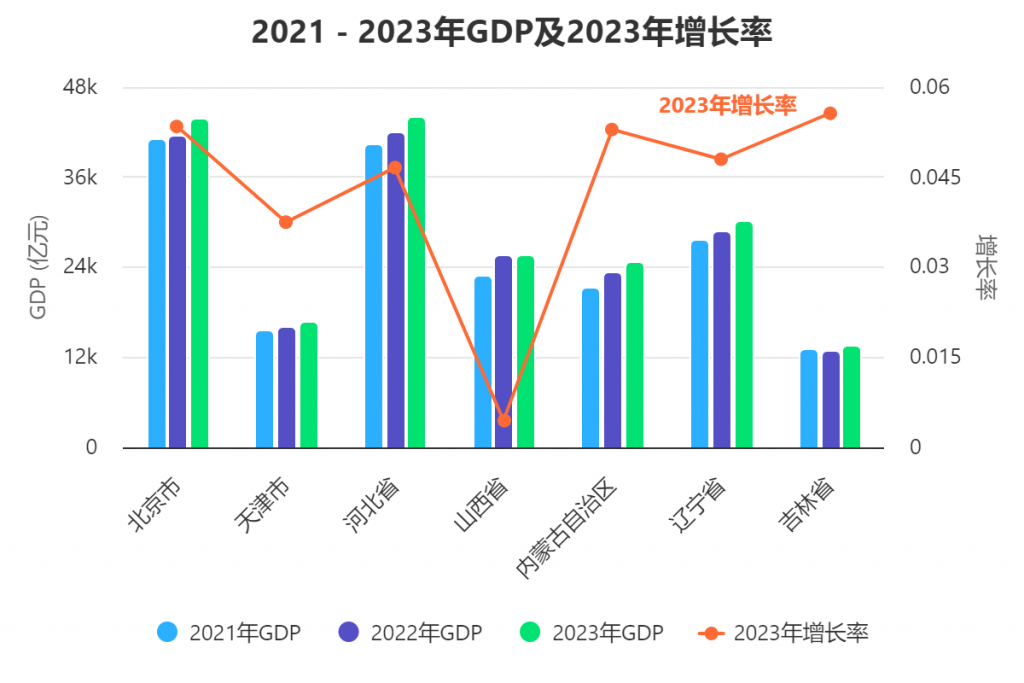 折线+分组柱状图混合