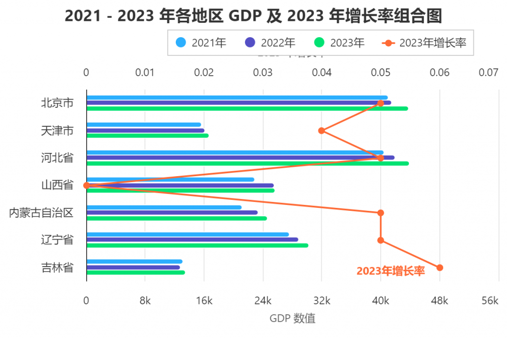 折线+分组条形图混合