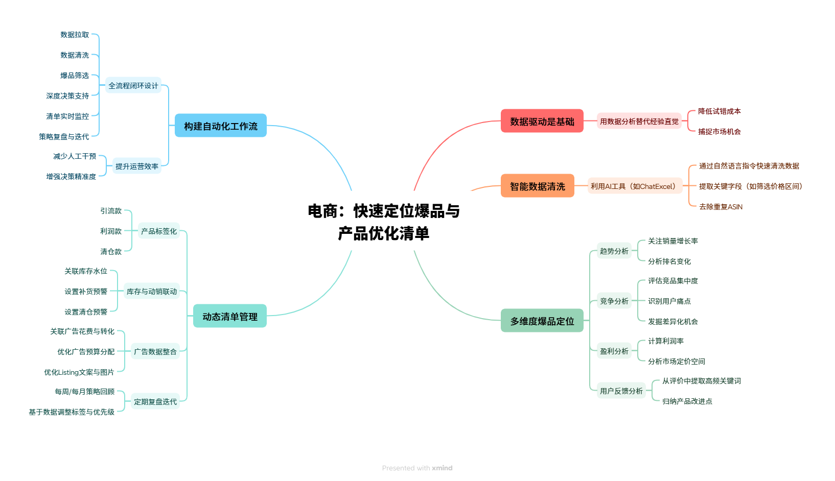 电商数据处理思维导图