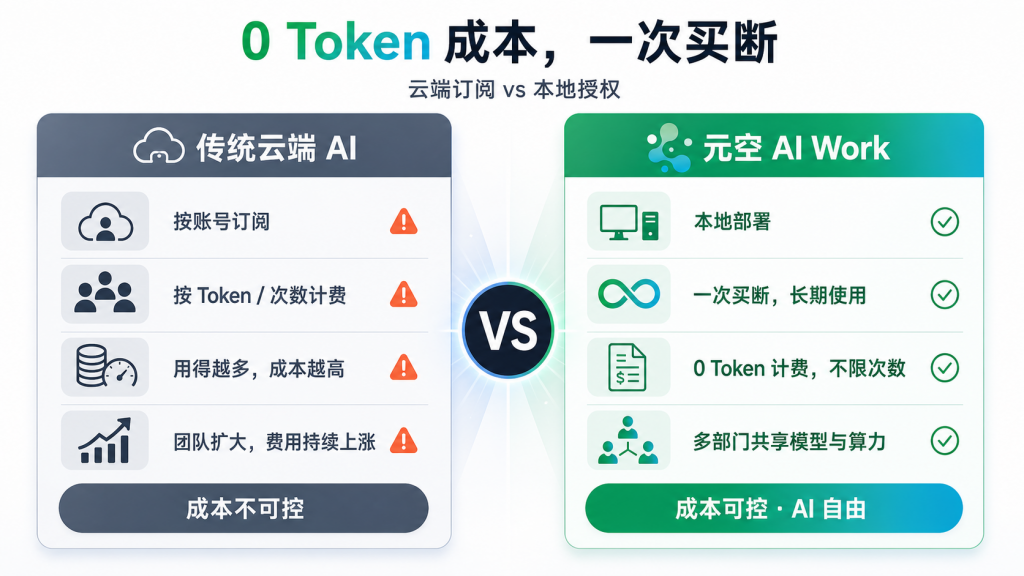 【元空AI Work】全球首个支持完全离线断网的全场景AI办公平台,内测开启!