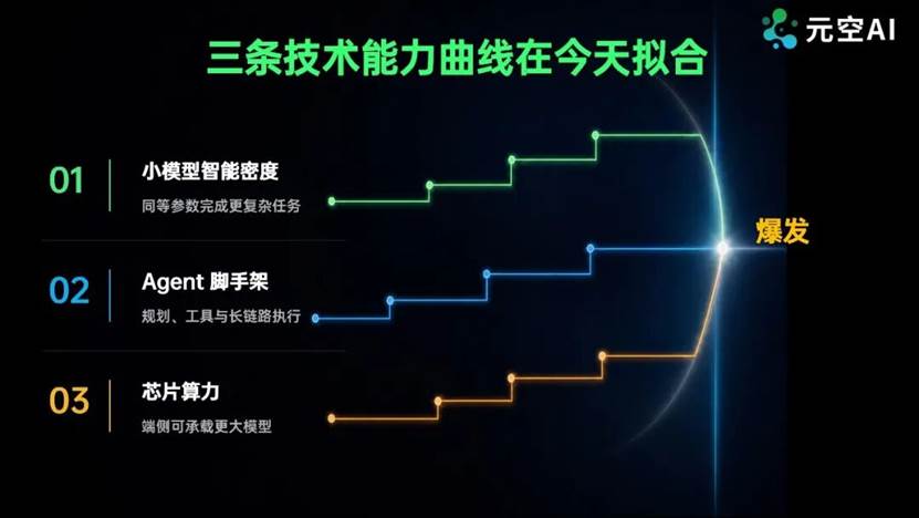 元空智能发布 Boxer 模型，携手惠普推动端侧AI落地办公与科研