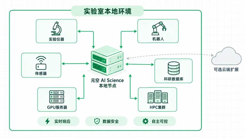 元空AI Science 上线：一站搞定科研任务+论文/实验文档的通用科研智能实验台