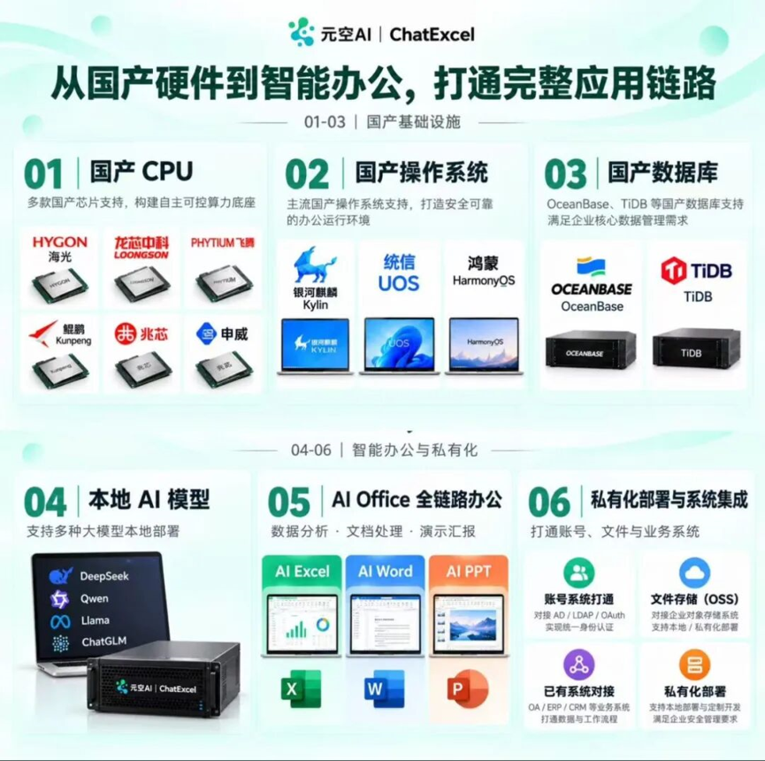 元空ChatExcel全面支持国产信创生态!打造安全、自主可控的AI Office,赋能国资国企安全智能办公